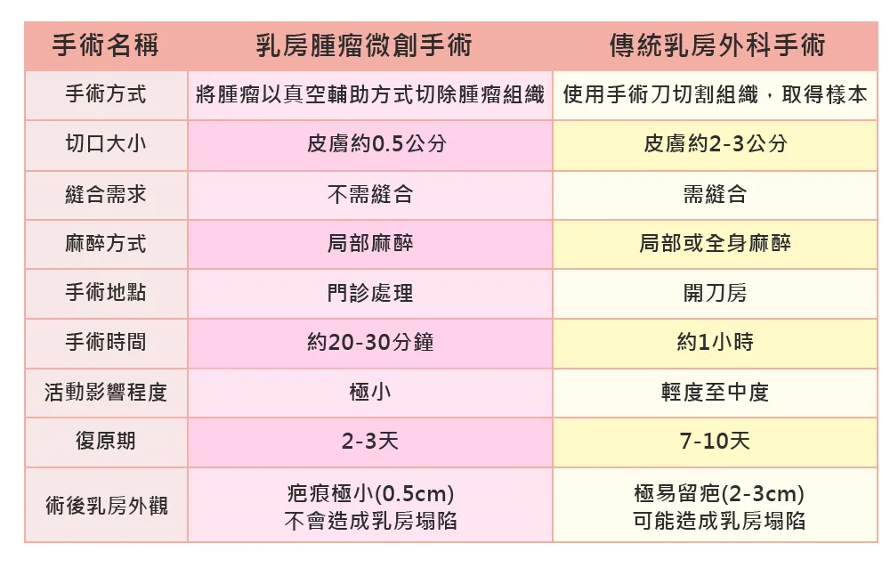 乳房腫瘤微創手術
