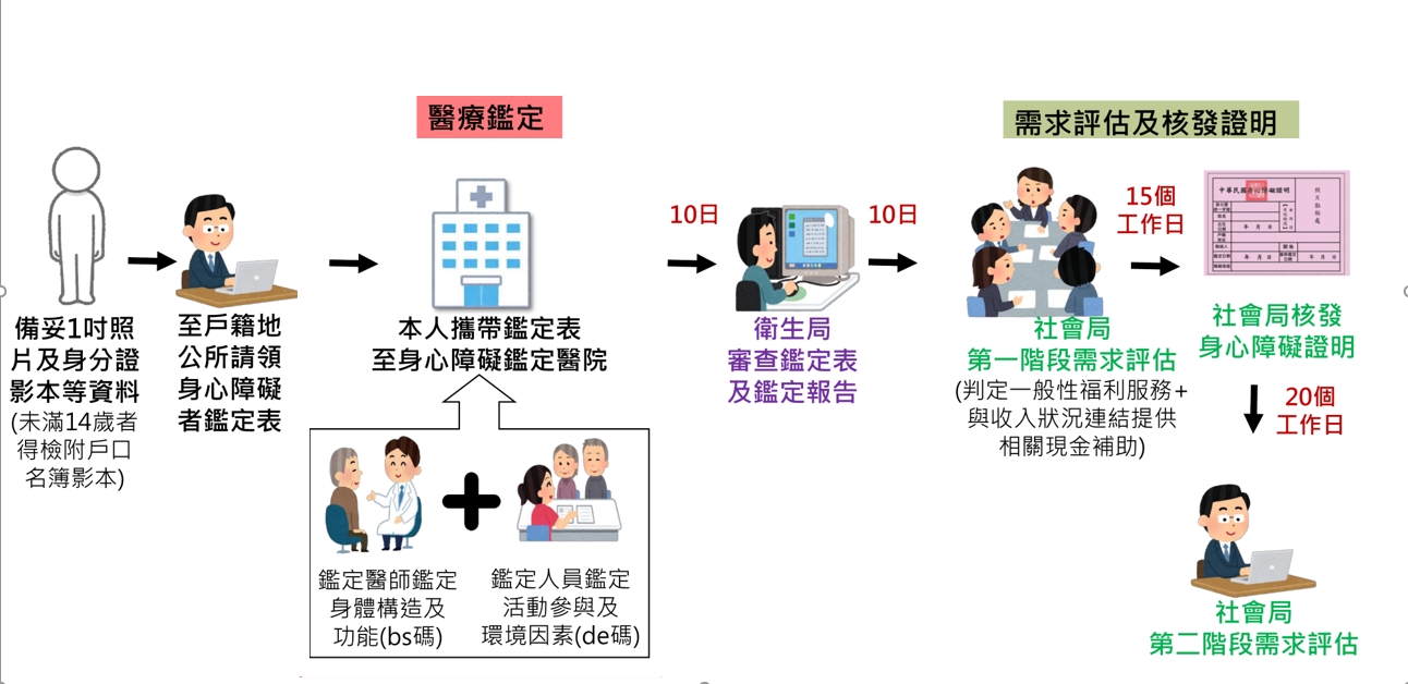 身心障礙鑑定申請 身心障礙鑑定申請
