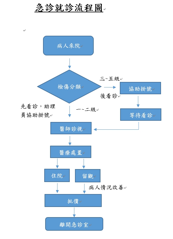 台中長安醫院急診醫學科檢傷流程圖1