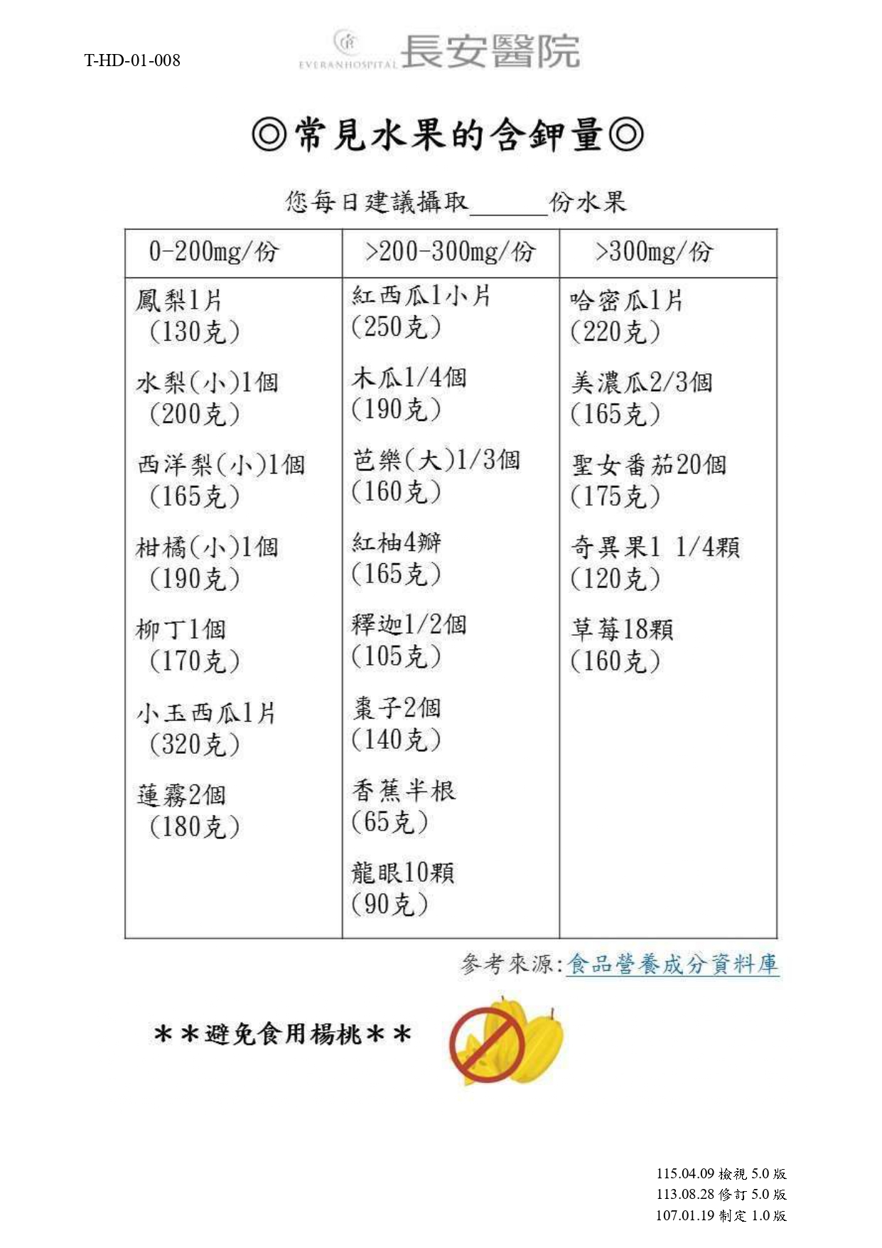 台中長安醫院腎臟內科衛教 - 低鉀飲食原則 (第 2 頁)