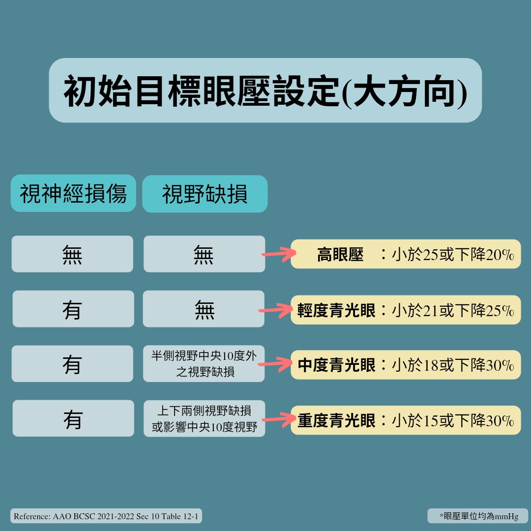 台中長安醫院眼科衛教 - 青光眼目標眼壓是什麼 (第 3 頁)