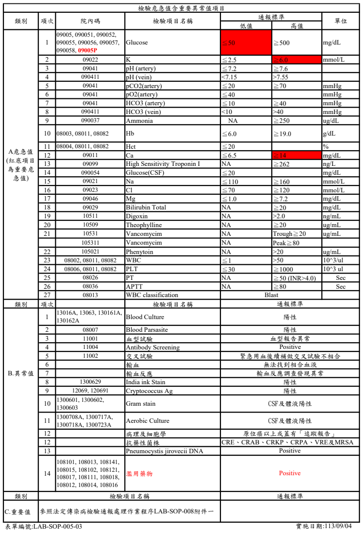 危險值及重要異常值通報