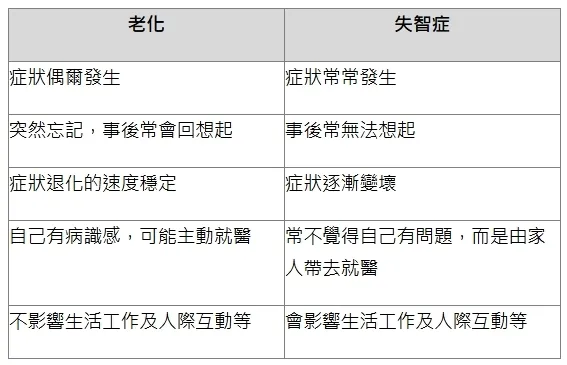 失智症 (Dementia)