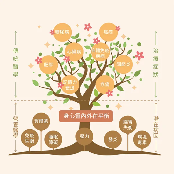 功能醫學(Functional Medicine)