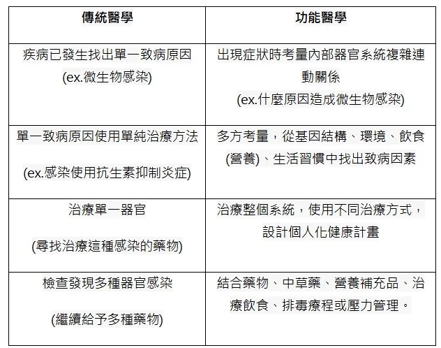 功能醫學(Functional Medicine)