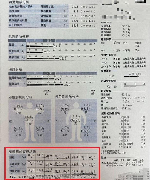 喝水也會胖？4旬婦試遍減重法，這招瘦 18 公斤！