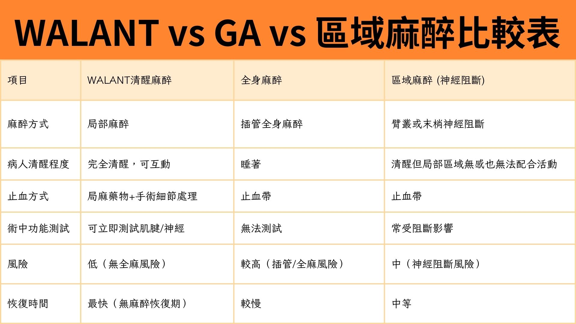 全麻後曾嚴重不適 7旬婦選「WALANT清醒麻醉」安心開刀 全麻後曾嚴重不適 7旬婦選「WALANT清醒麻醉」安心開刀