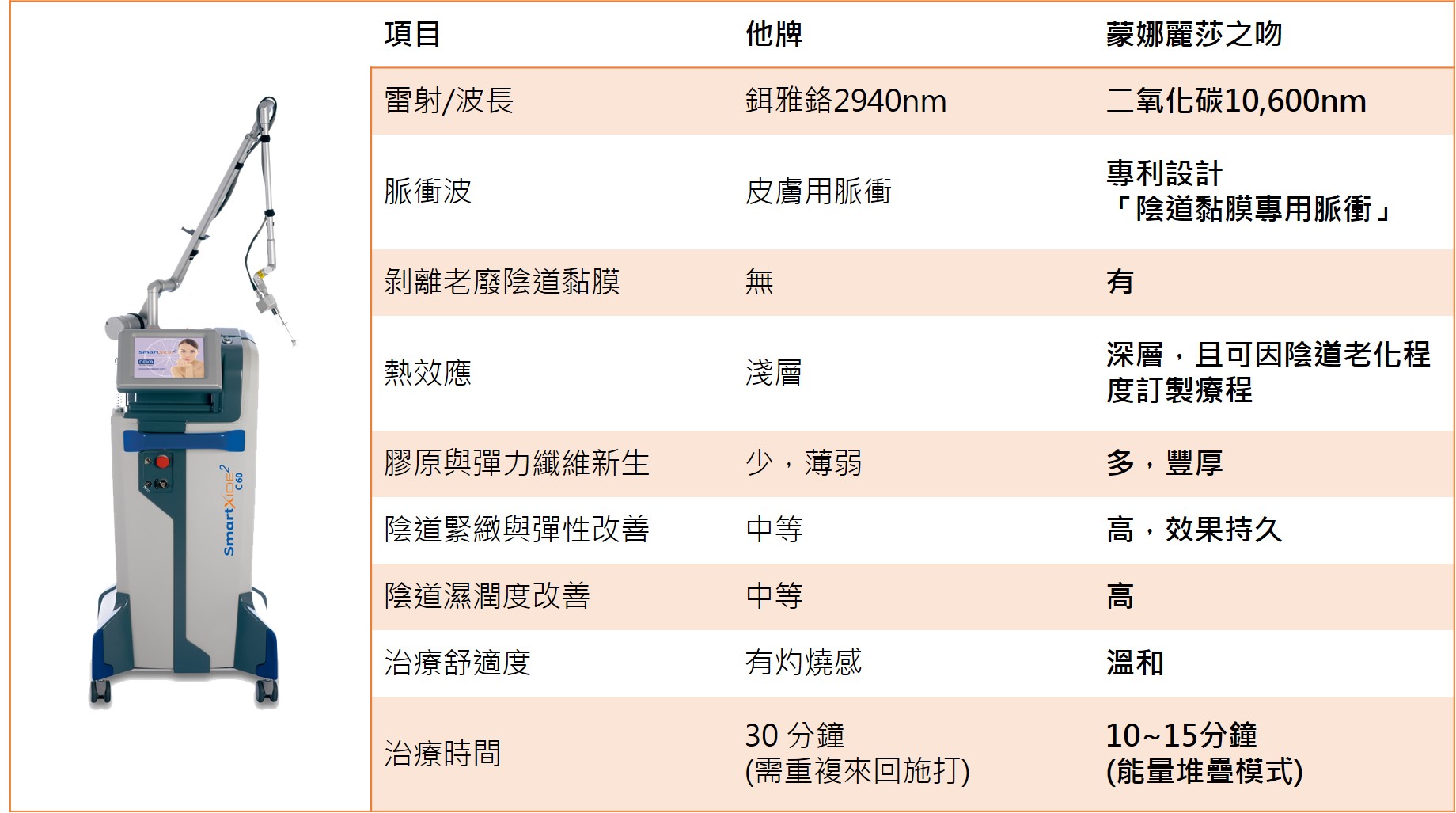 陰道雷射治療-蒙娜麗莎之吻|長安醫院 陰道雷射治療-蒙娜麗莎之吻|長安醫院