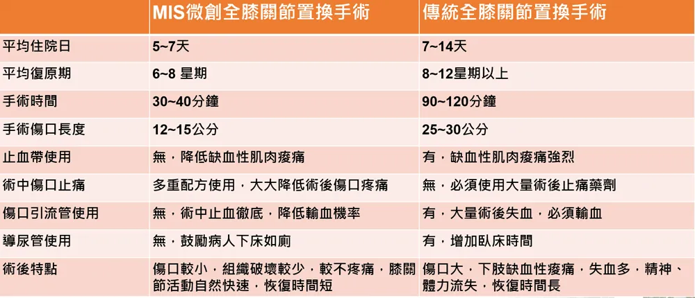 微創全髖關節置換