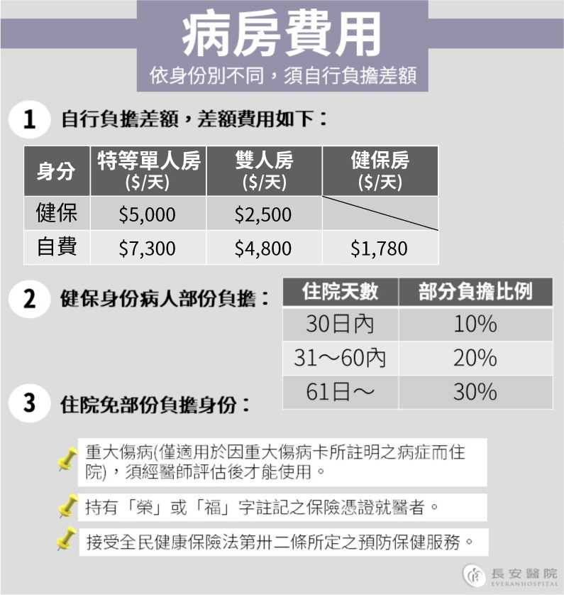 病房費用表