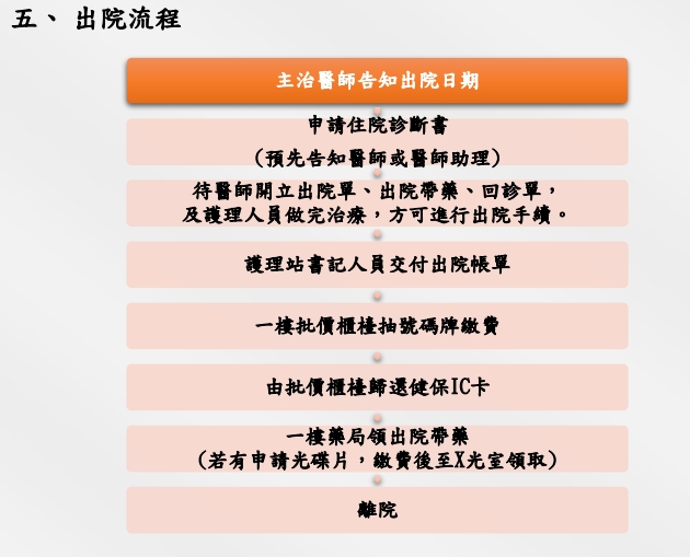 病人出院流程