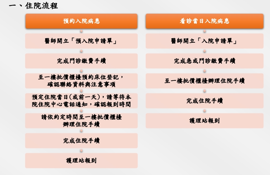病人住院流程